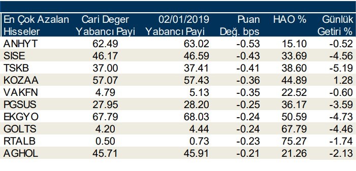 Yabancılar en çok o hisseleri aldı