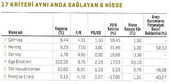 2019’un yıldız hisseleri