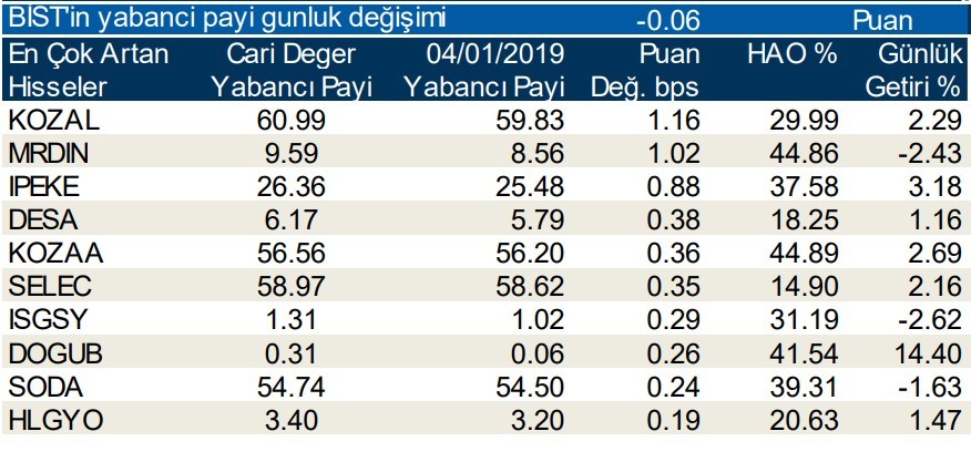 Yabancılar en çok o hisselerde işlem yaptı