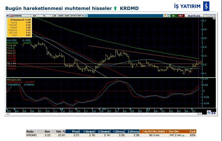 BİST'te 4 hissede yükseliş bekleniyor