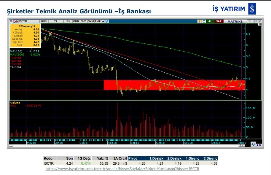 BİST'te 4 hissede yükseliş bekleniyor