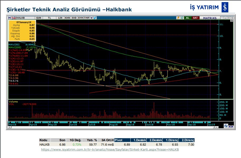 BİST'te 4 hissede yükseliş bekleniyor