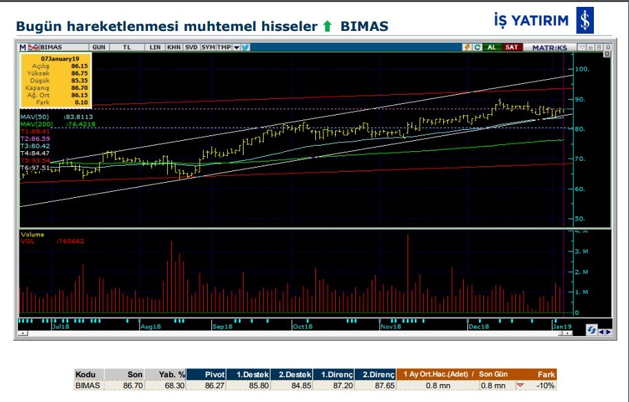 BİST'te 4 hissede yükseliş bekleniyor