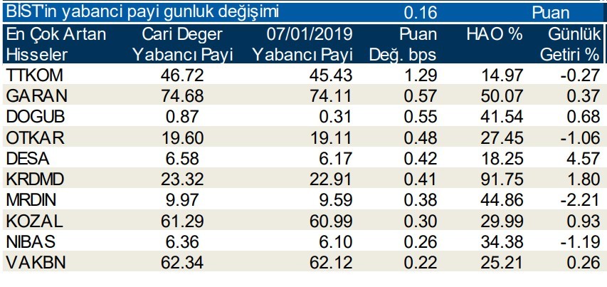 Yabancılar en çok o hissede satış yaptı