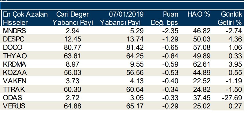 Yabancılar en çok o hissede satış yaptı