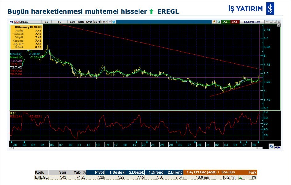 7 hissede yükseliş olabilir