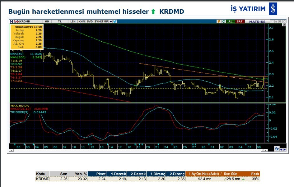 7 hissede yükseliş olabilir