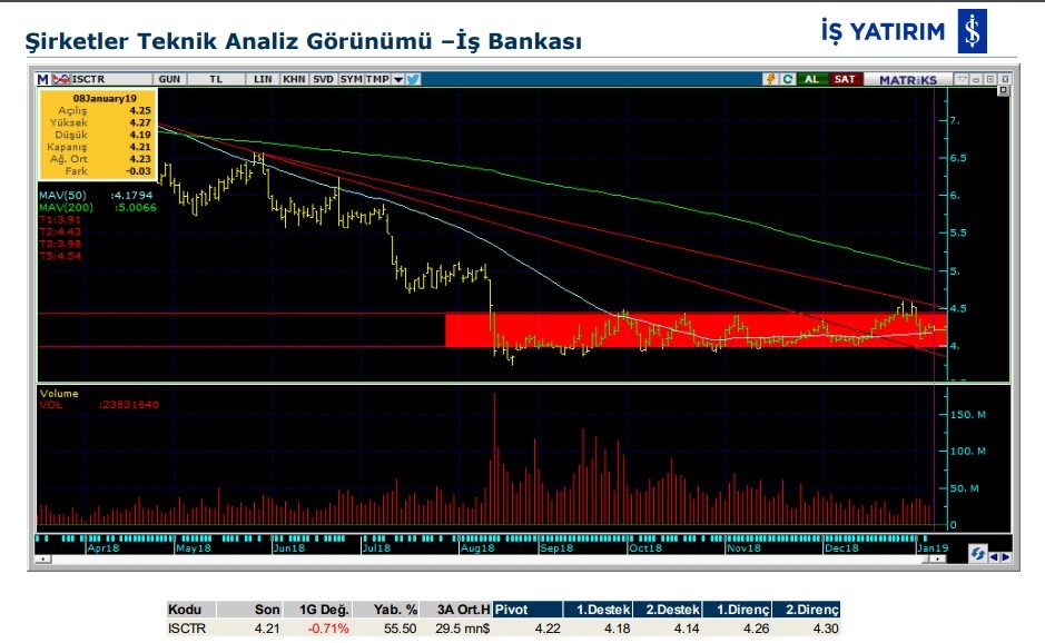 7 hissede yükseliş olabilir