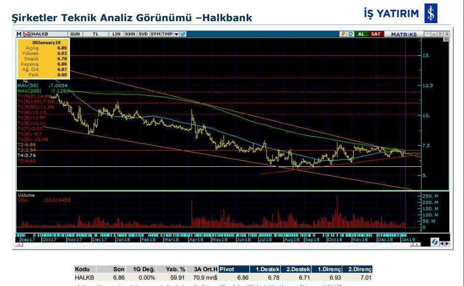 7 hissede yükseliş olabilir