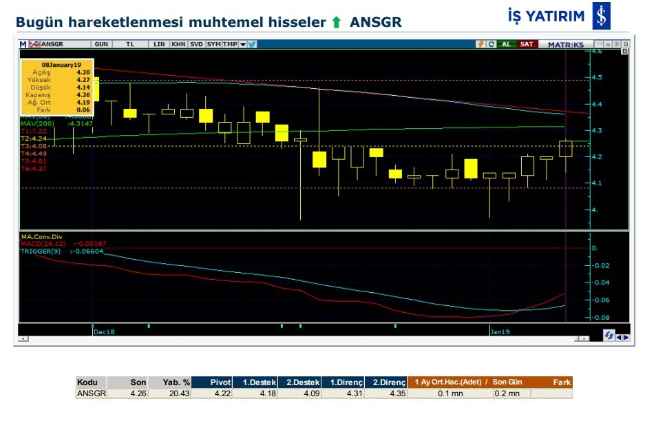 7 hissede yükseliş olabilir