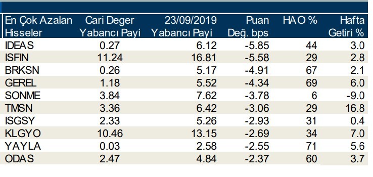 Yabancılar en çok o hisselerde işlem yaptı