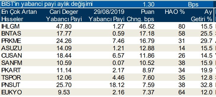 Yabancılar en çok o hisselerde işlem yaptı