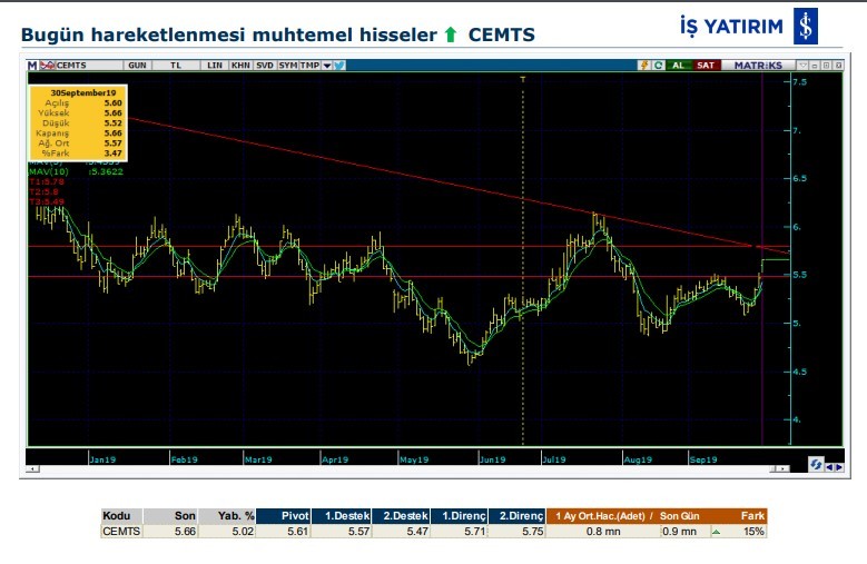 İşte hareketlenmesi muhtemel 7 hisse