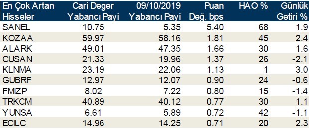 Yabancı payı en çok artan ve azalan hisseler duyuruldu