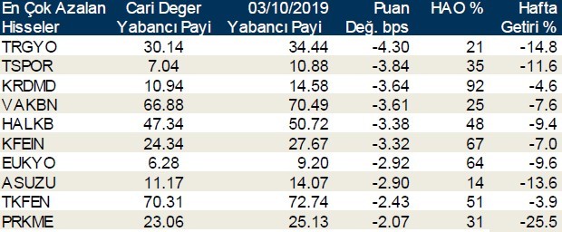 Yabancı payı en çok artan ve azalan hisseler duyuruldu