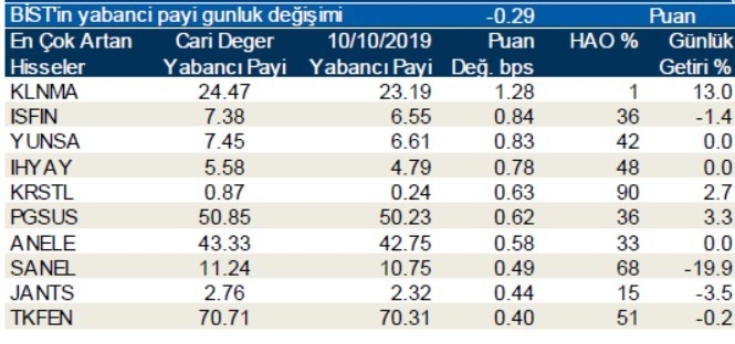 Operasyon sürerken yabancılar en çok o hisseleri sattı