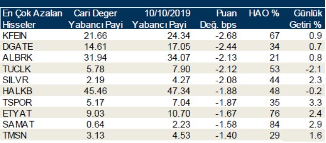 Operasyon sürerken yabancılar en çok o hisseleri sattı