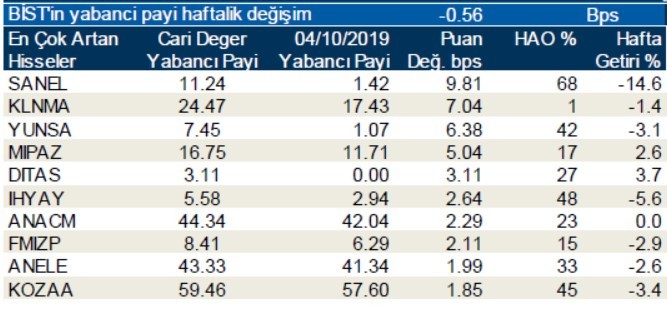 Operasyon sürerken yabancılar en çok o hisseleri sattı