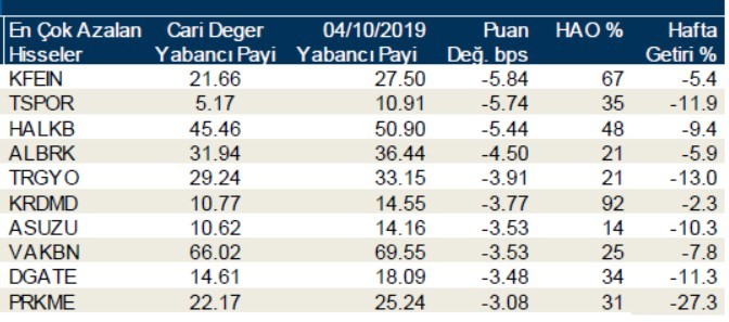 Operasyon sürerken yabancılar en çok o hisseleri sattı