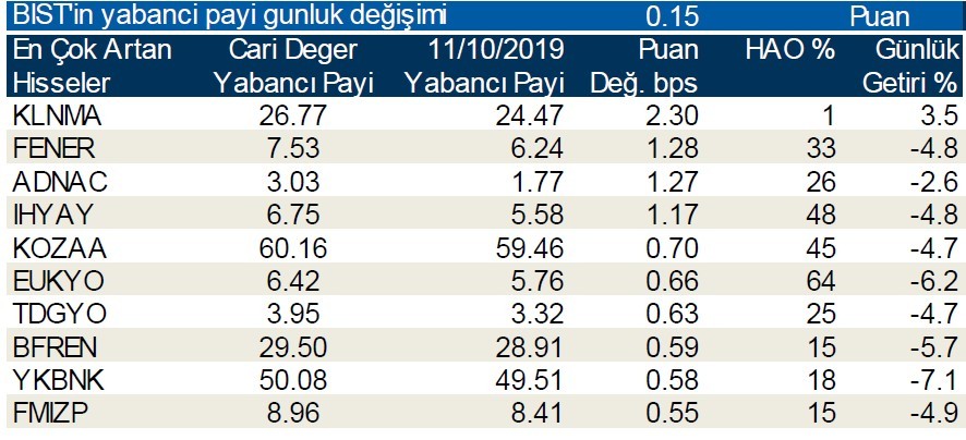 Yabancılar en çok o hisseleri sattı