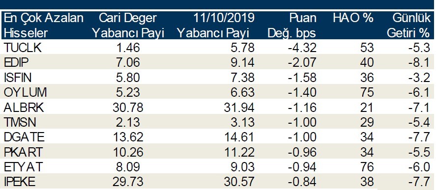 Yabancılar en çok o hisseleri sattı