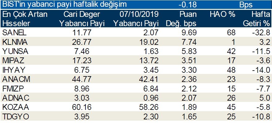 Yabancılar en çok o hisseleri sattı