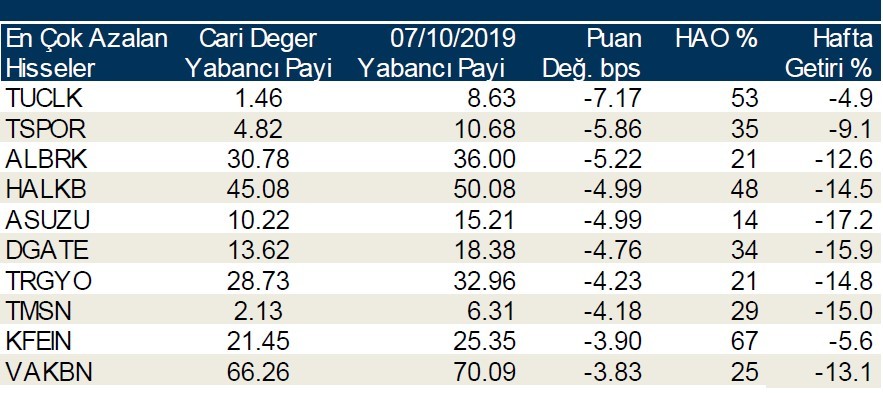 Yabancılar en çok o hisseleri sattı