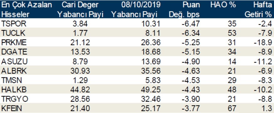 Yabancı payı en çok artan ve azalan hisseler duyuruldu