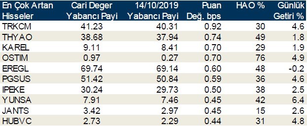 Yabancı payı en çok artan ve azalan hisseler duyuruldu