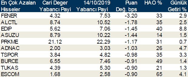 Yabancı payı en çok artan ve azalan hisseler duyuruldu