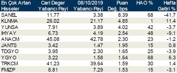 Yabancı payı en çok artan ve azalan hisseler duyuruldu