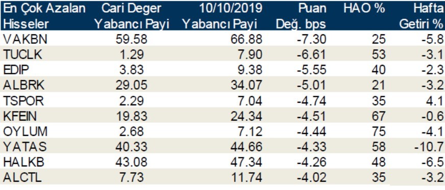 Yabancılar en çok o hisseleri aldı