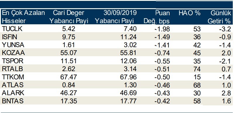 Yabancılar en çok o hisseleri aldı