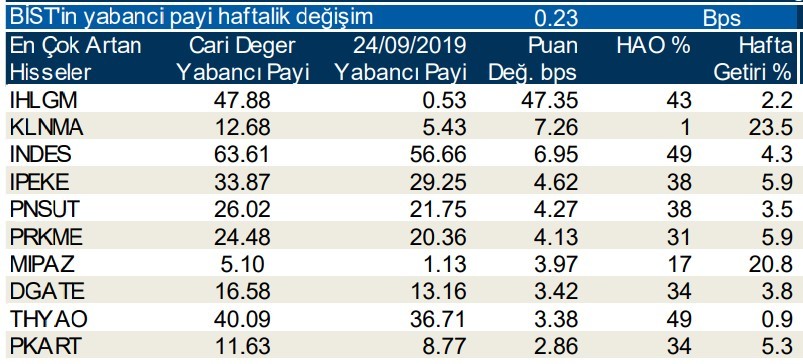 Yabancılar en çok o hisseleri aldı