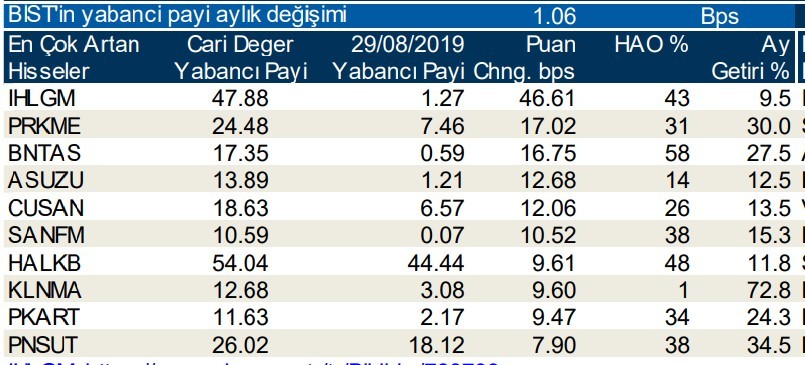 Yabancılar en çok o hisseleri aldı