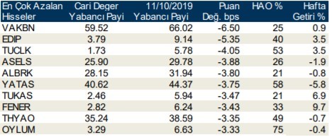 Yabancı payı en çok artan ve azalan hisseler duyuruldu