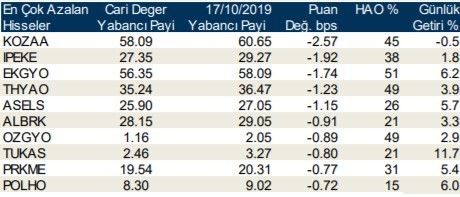 Yabancı payı en çok artan ve azalan hisseler duyuruldu