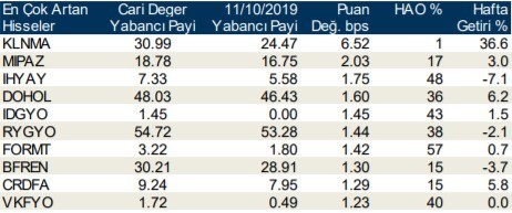 Yabancı payı en çok artan ve azalan hisseler duyuruldu