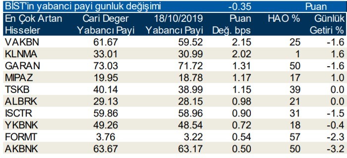 Yabancı payı en çok artan ilk 10 hisse