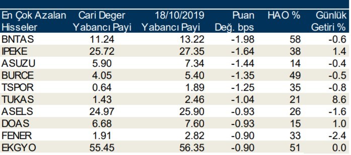 Yabancı payı en çok artan ilk 10 hisse