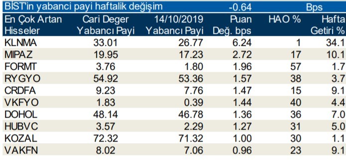 Yabancı payı en çok artan ilk 10 hisse