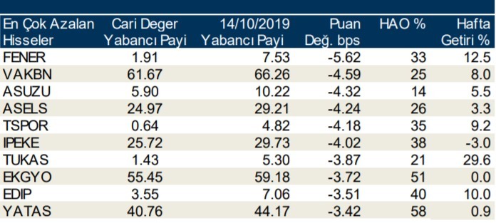 Yabancı payı en çok artan ilk 10 hisse