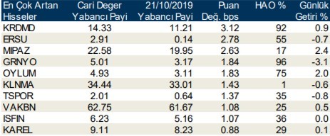 Yabancı payı en çok artan ve azalan hisseler açıklandı