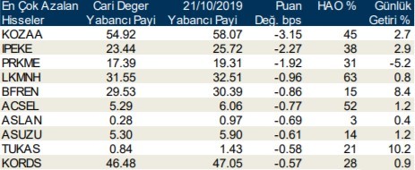 Yabancı payı en çok artan ve azalan hisseler açıklandı