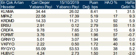 Yabancı payı en çok artan ve azalan hisseler açıklandı