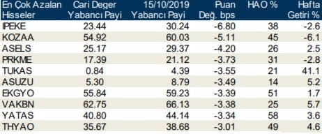 Yabancı payı en çok artan ve azalan hisseler açıklandı