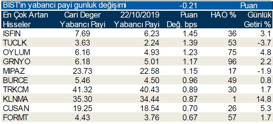 Yabancı payının en çok arttığı 10 hisse