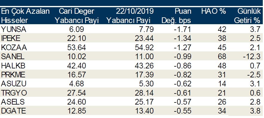 Yabancı payının en çok arttığı 10 hisse