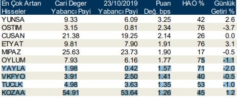 Yabancı payı en çok artan ve azalan hisseler hangileri