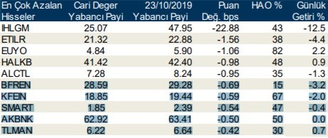 Yabancı payı en çok artan ve azalan hisseler hangileri